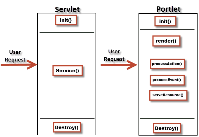 Portlet Phases and Lifecycle Methods - Lifecycle methods of Servlet and Portlet Portlet Phases and Lifecycle Methods - Lifecycle methods of Servlet and Portlet
