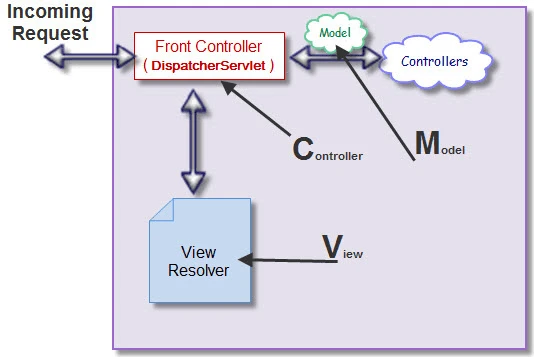 Spring MVC articture - Spring MVC Portlet in Liferay Spring MVC articture - Spring MVC Portlet in Liferay