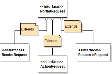 Servlet vs Portlet - PortletRequestRenderRequest Servlet vs Portlet - PortletRequestRenderRequest